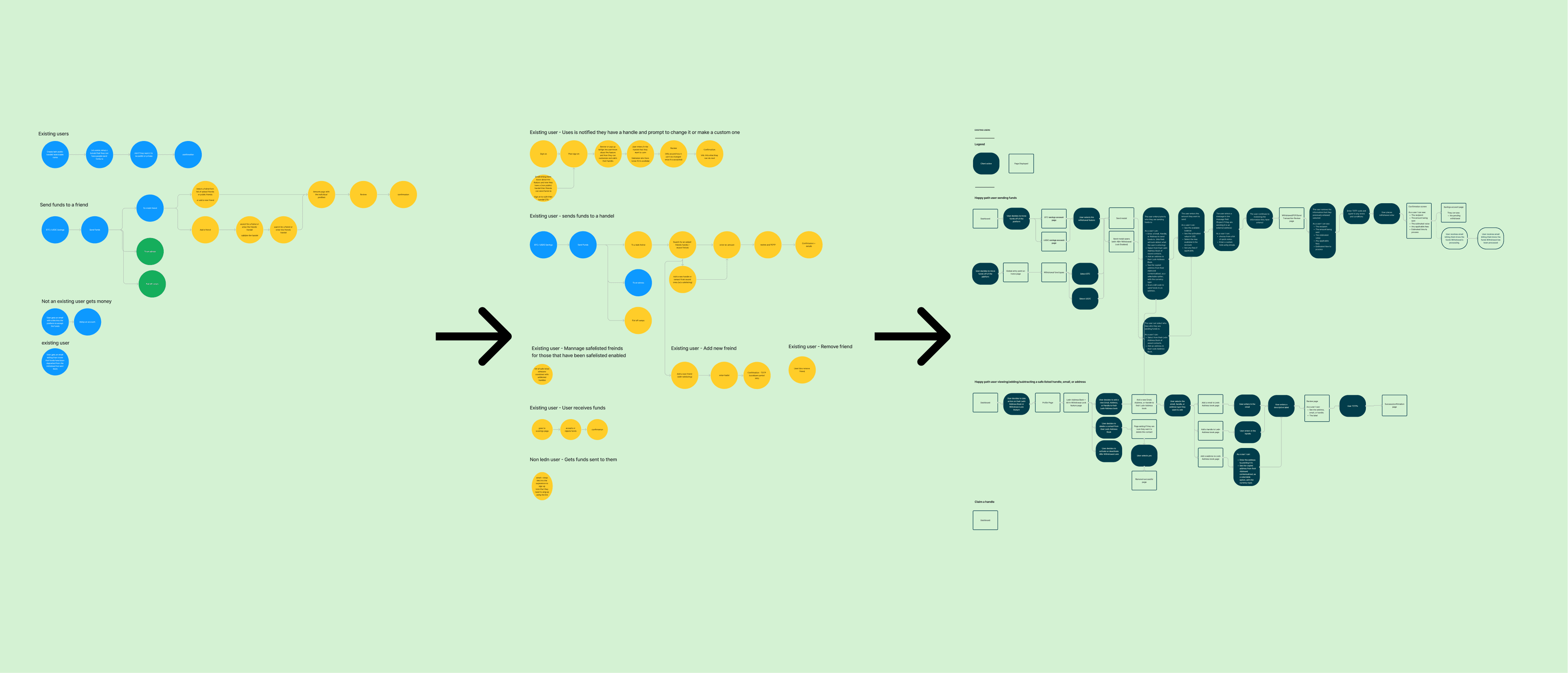 User journey map for Ledn Transfer